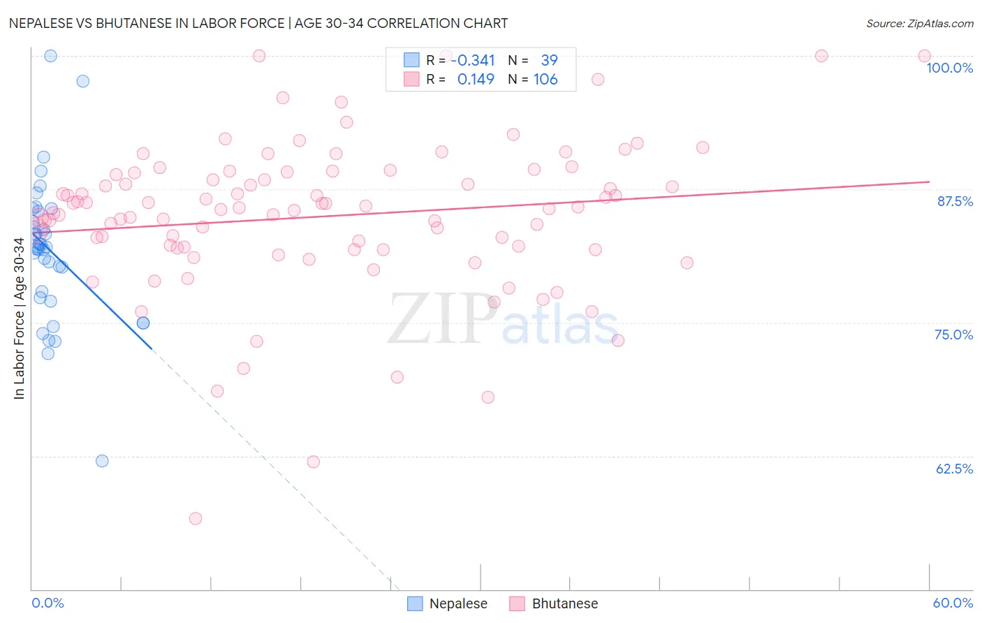 Nepalese vs Bhutanese In Labor Force | Age 30-34