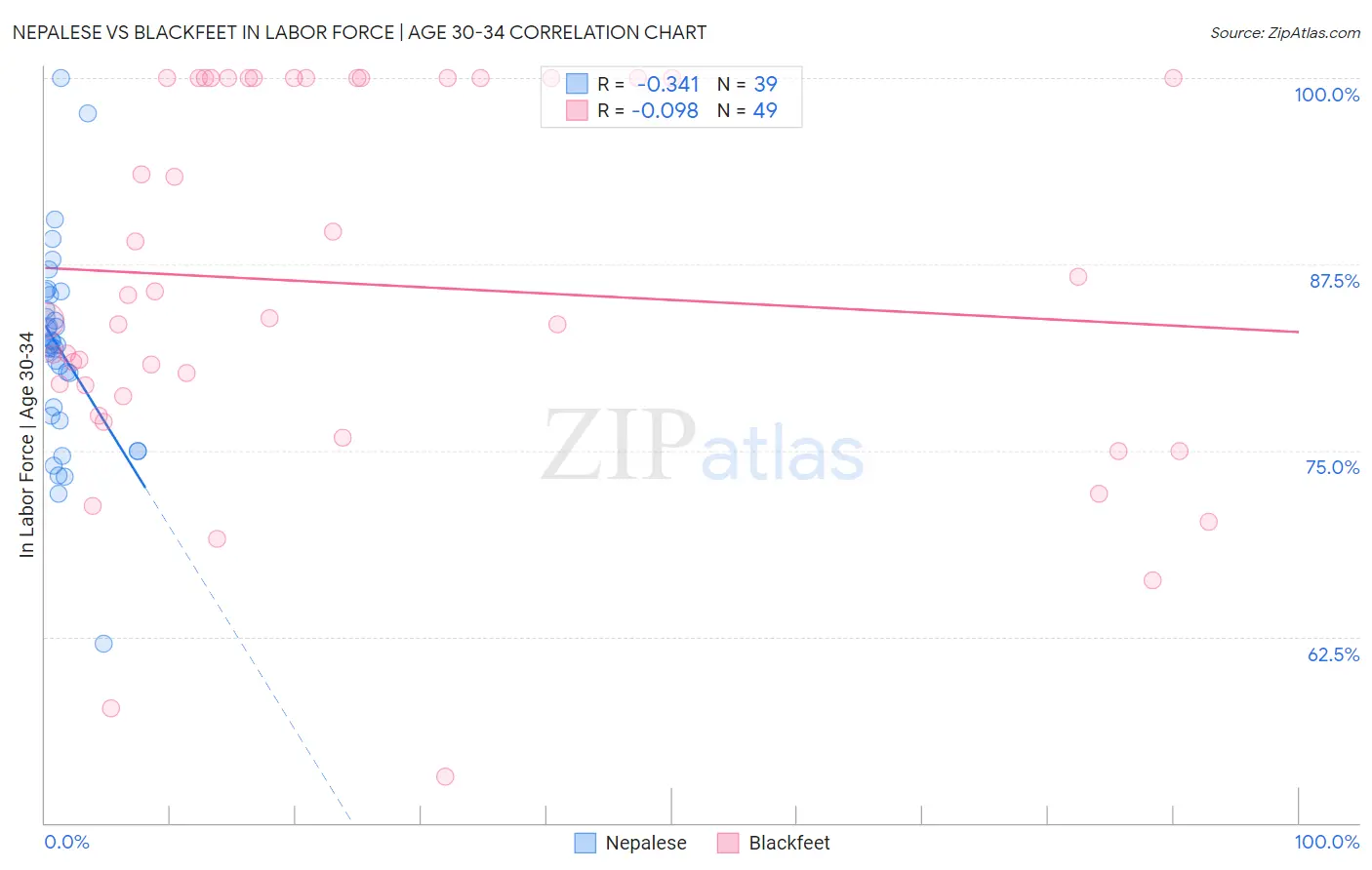 Nepalese vs Blackfeet In Labor Force | Age 30-34
