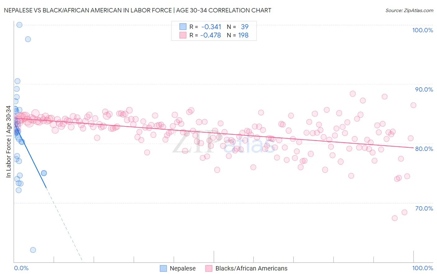 Nepalese vs Black/African American In Labor Force | Age 30-34