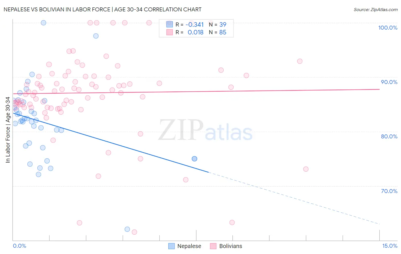 Nepalese vs Bolivian In Labor Force | Age 30-34