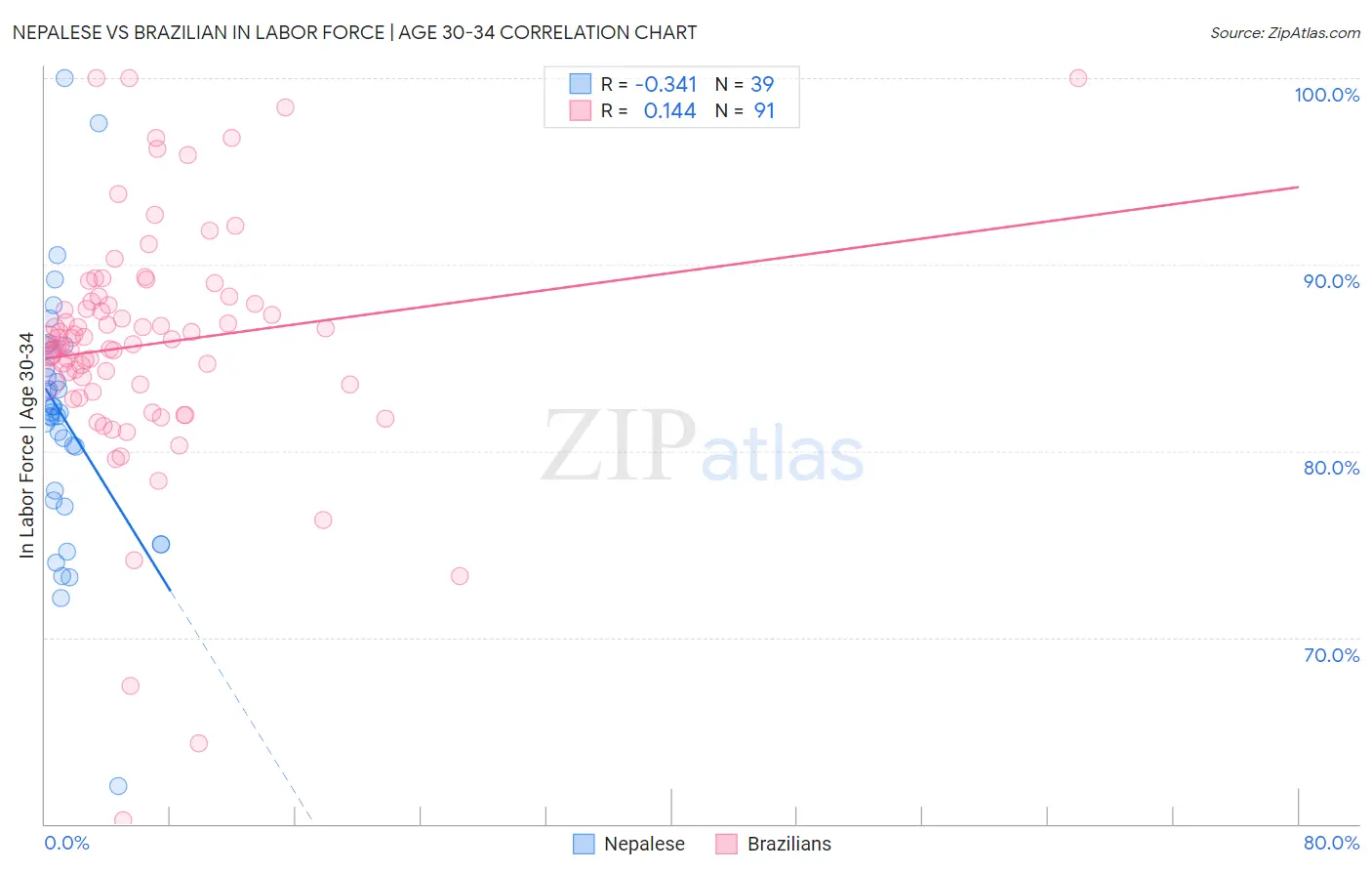 Nepalese vs Brazilian In Labor Force | Age 30-34