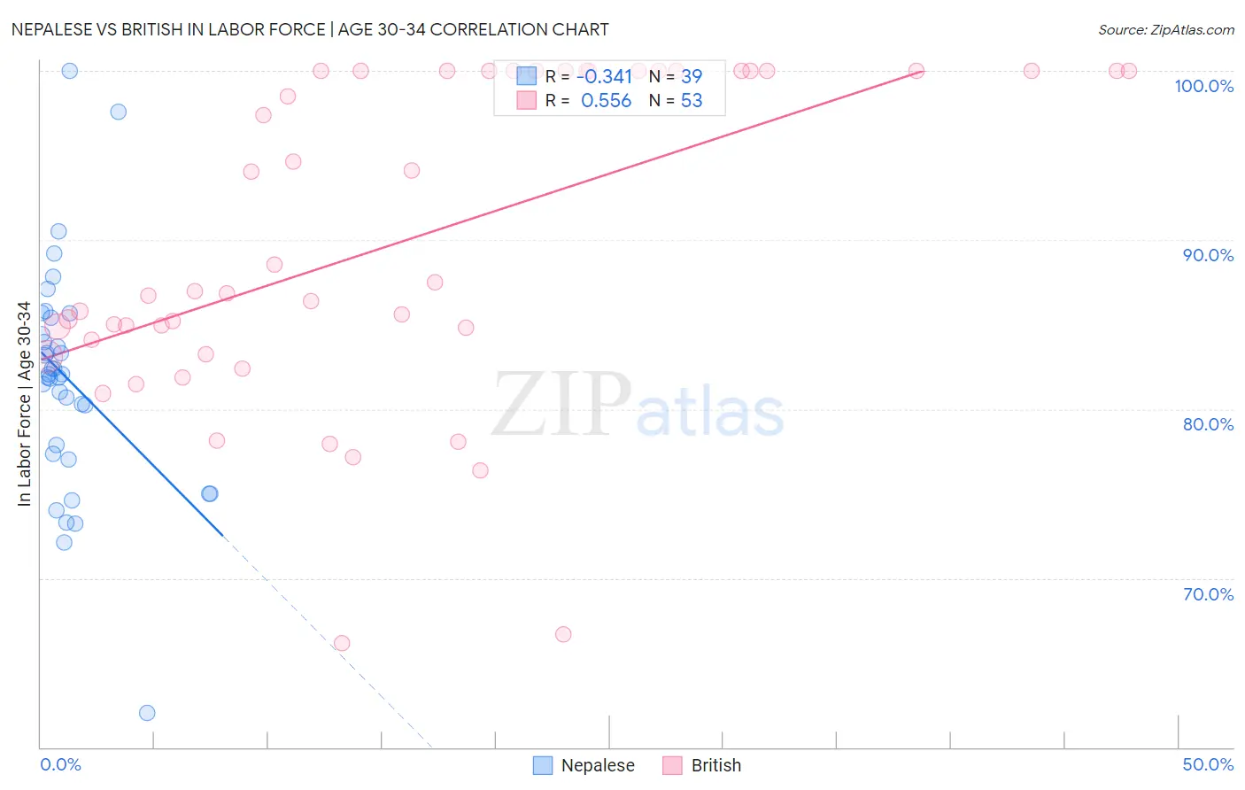 Nepalese vs British In Labor Force | Age 30-34