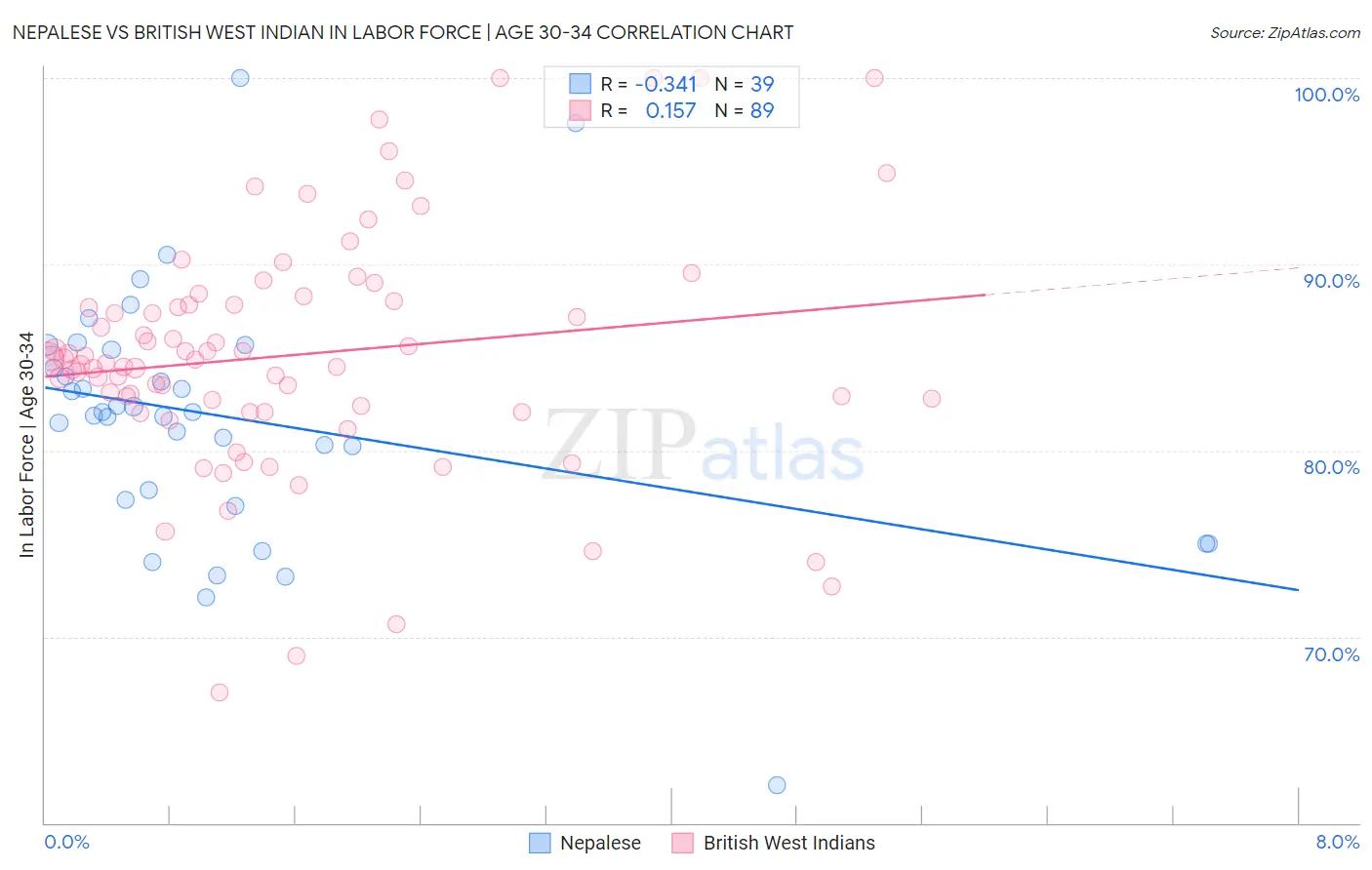 Nepalese vs British West Indian In Labor Force | Age 30-34