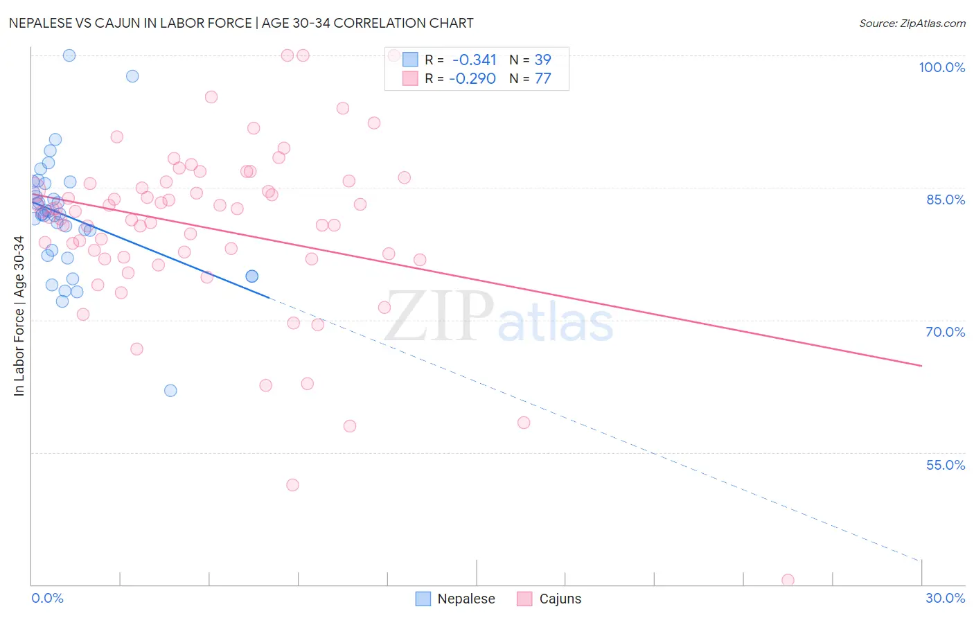 Nepalese vs Cajun In Labor Force | Age 30-34