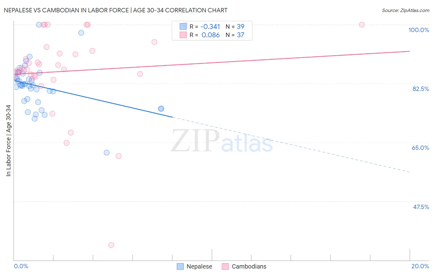 Nepalese vs Cambodian In Labor Force | Age 30-34