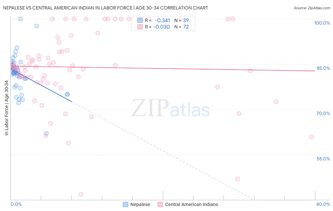 Nepalese vs Central American Indian In Labor Force | Age 30-34