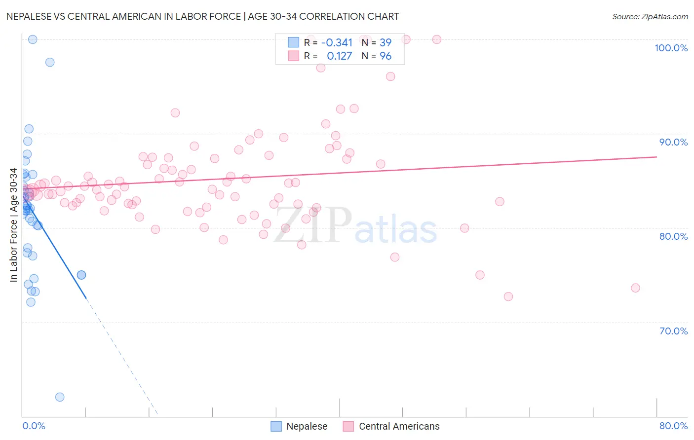 Nepalese vs Central American In Labor Force | Age 30-34