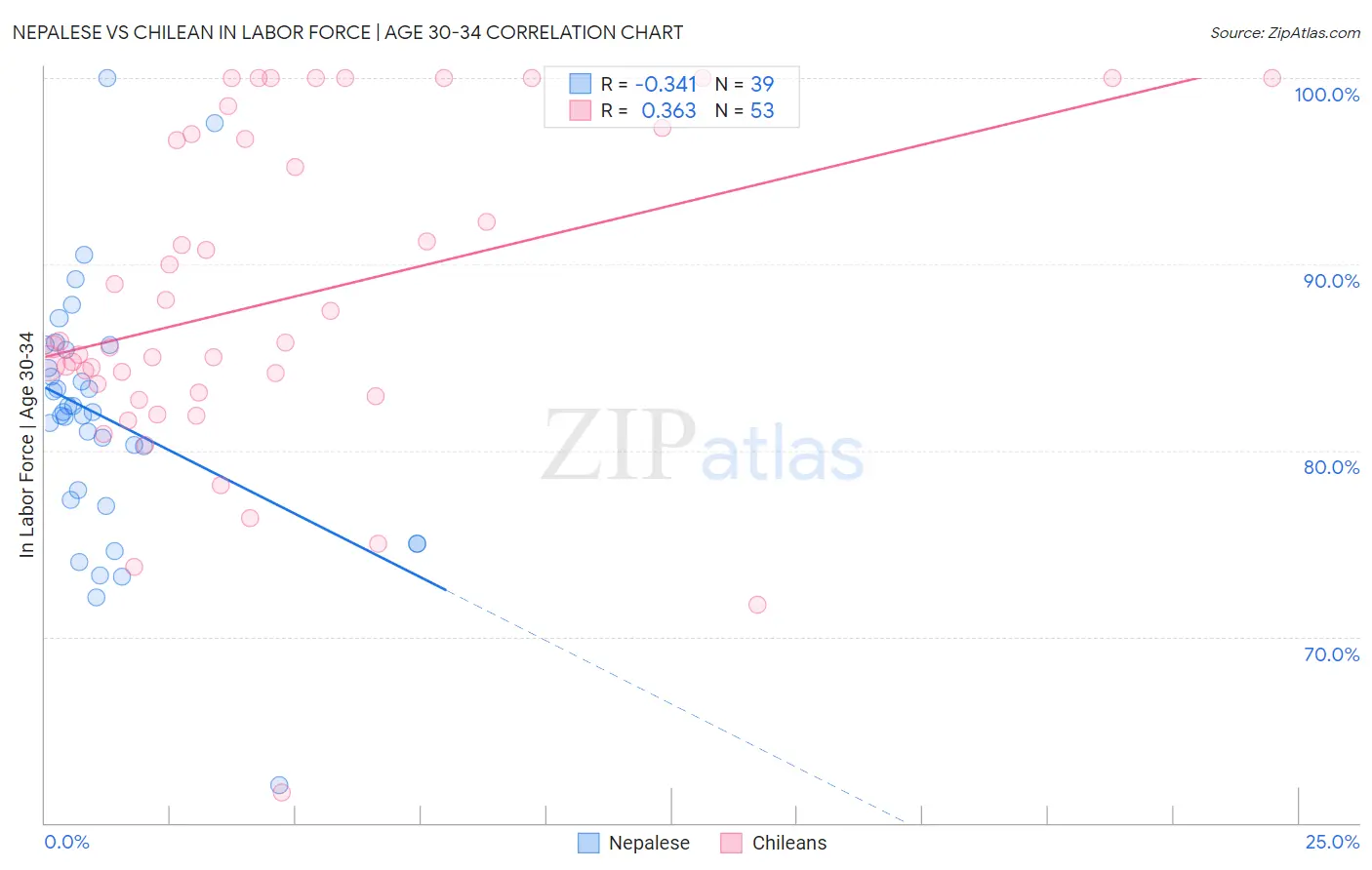 Nepalese vs Chilean In Labor Force | Age 30-34