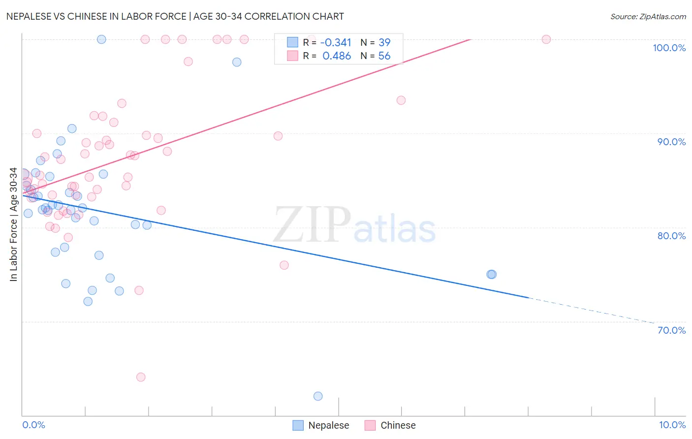 Nepalese vs Chinese In Labor Force | Age 30-34