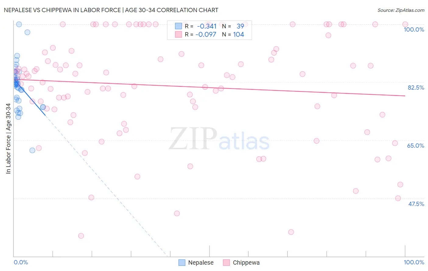 Nepalese vs Chippewa In Labor Force | Age 30-34