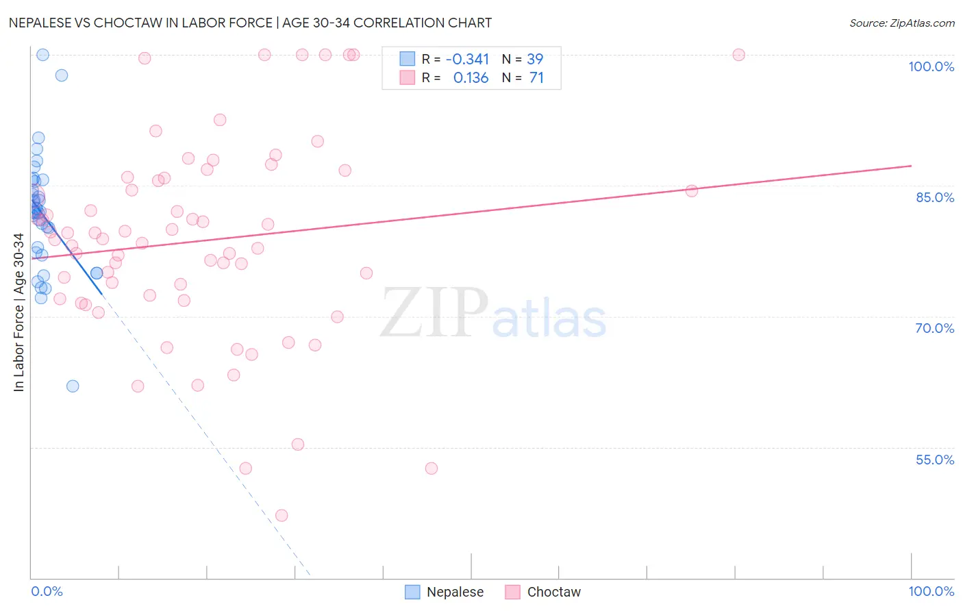 Nepalese vs Choctaw In Labor Force | Age 30-34