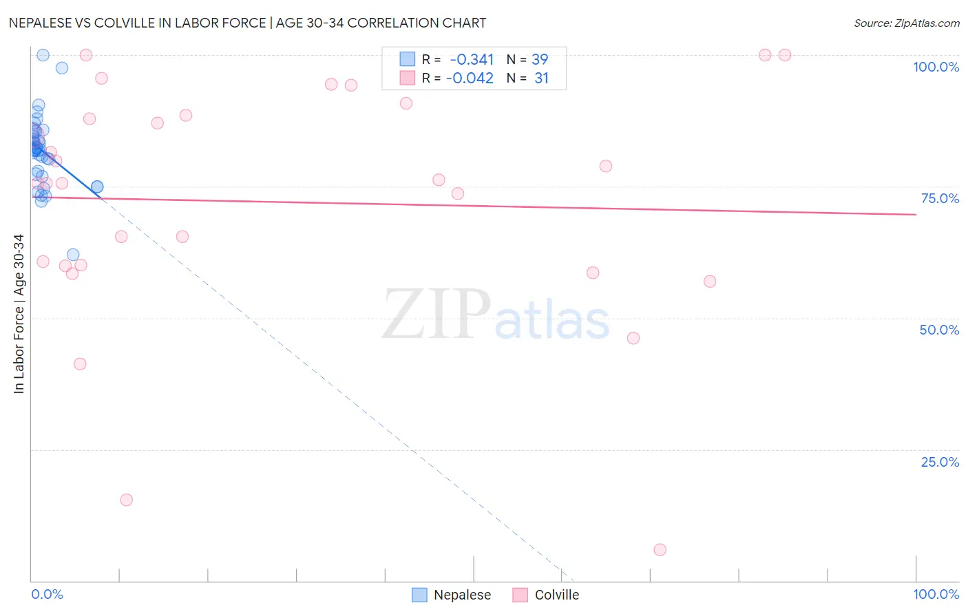 Nepalese vs Colville In Labor Force | Age 30-34