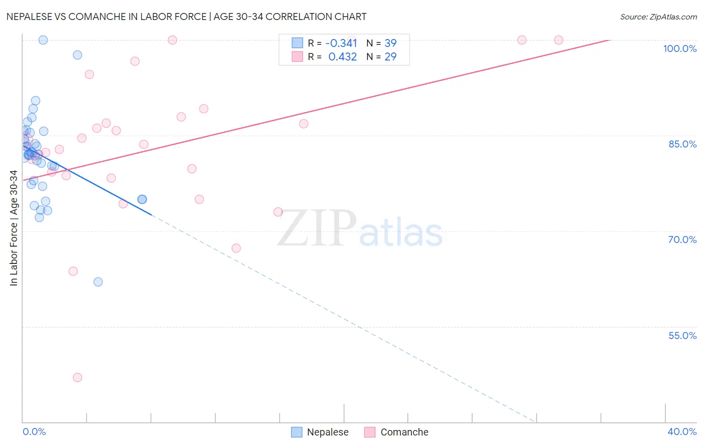 Nepalese vs Comanche In Labor Force | Age 30-34