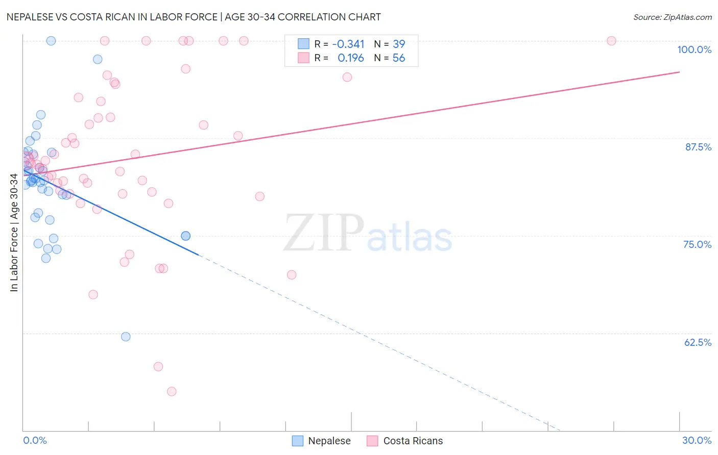 Nepalese vs Costa Rican In Labor Force | Age 30-34