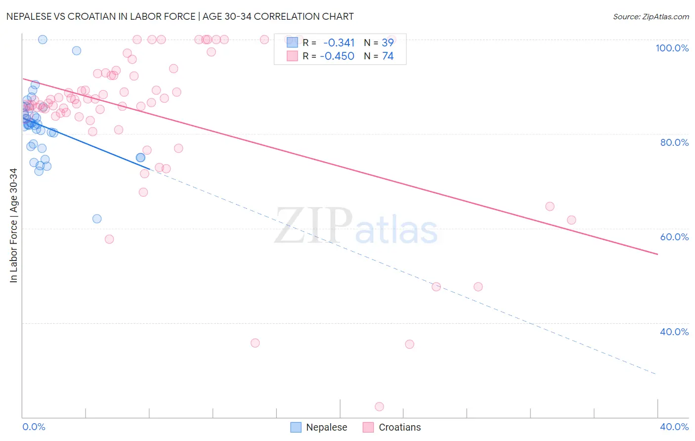 Nepalese vs Croatian In Labor Force | Age 30-34