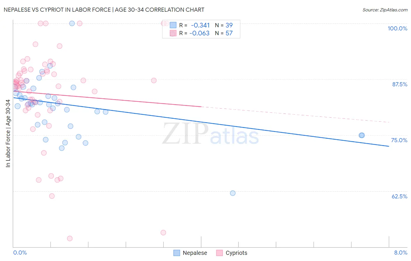 Nepalese vs Cypriot In Labor Force | Age 30-34