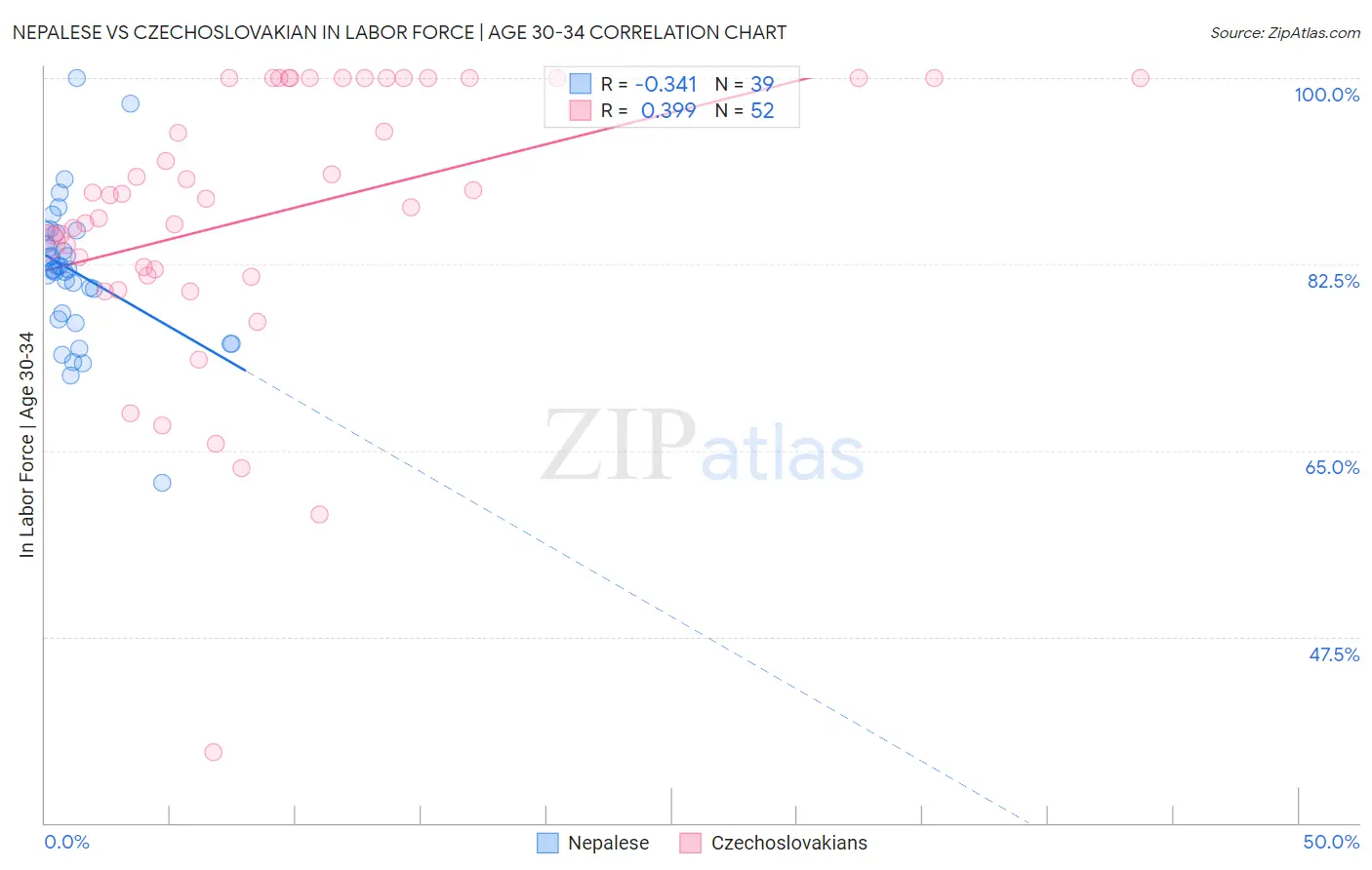 Nepalese vs Czechoslovakian In Labor Force | Age 30-34