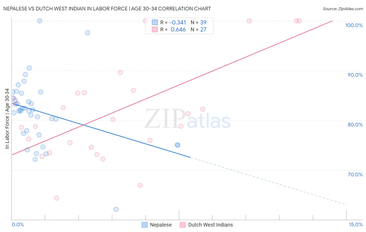 Nepalese vs Dutch West Indian In Labor Force | Age 30-34