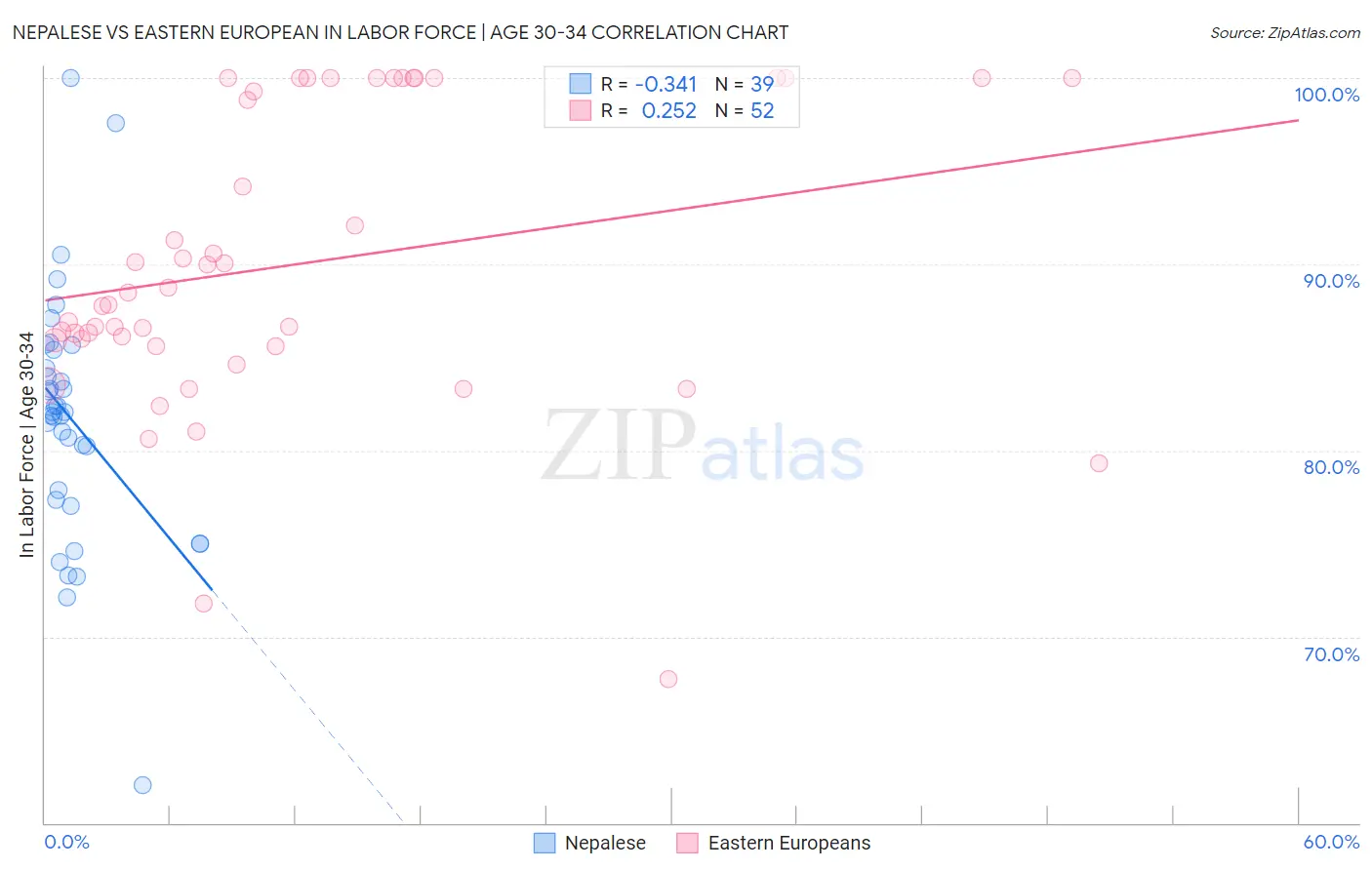 Nepalese vs Eastern European In Labor Force | Age 30-34