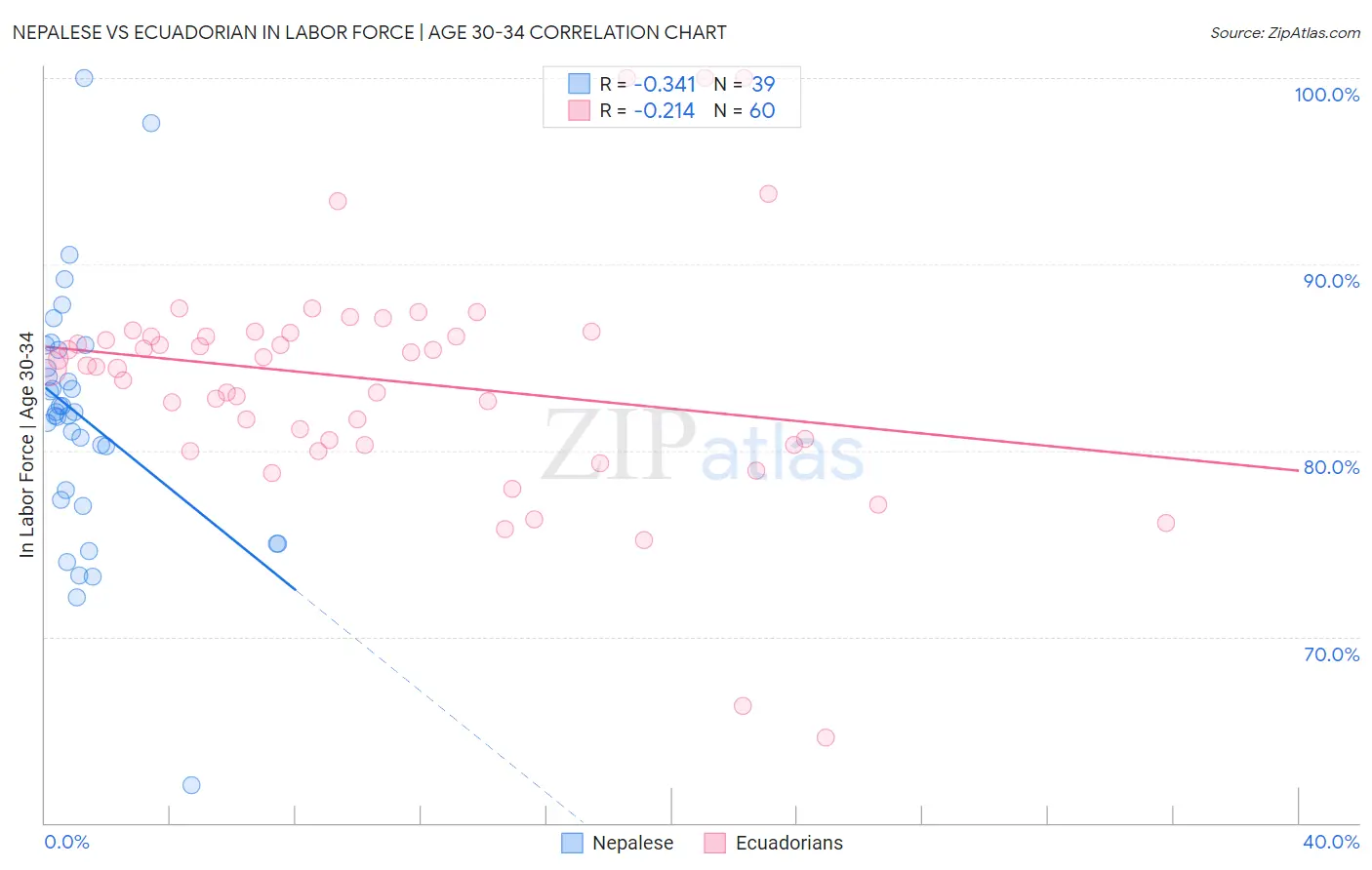 Nepalese vs Ecuadorian In Labor Force | Age 30-34