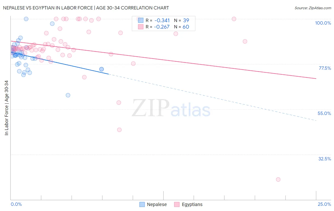 Nepalese vs Egyptian In Labor Force | Age 30-34