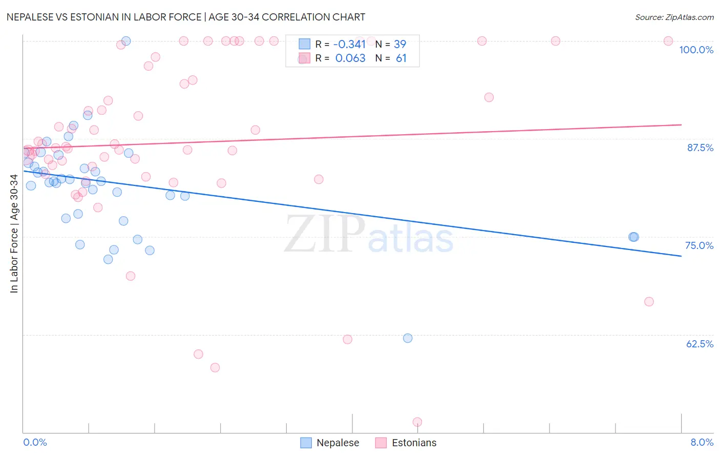 Nepalese vs Estonian In Labor Force | Age 30-34