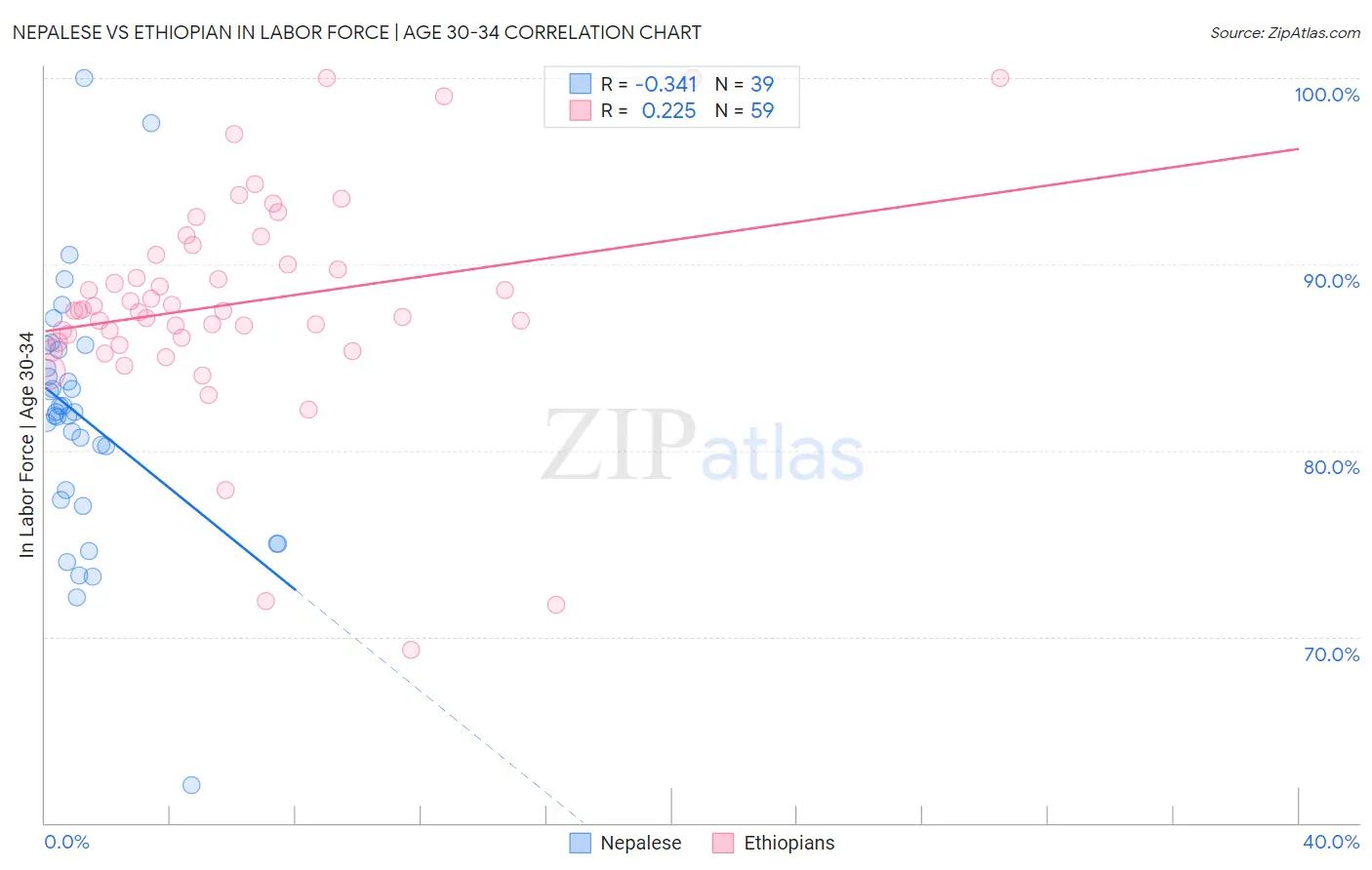 Nepalese vs Ethiopian In Labor Force | Age 30-34