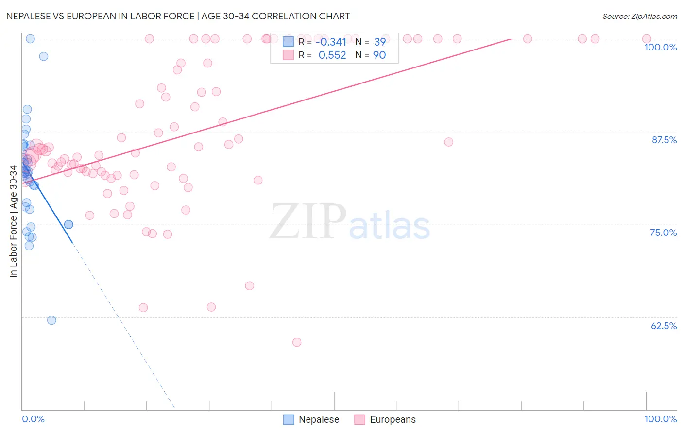 Nepalese vs European In Labor Force | Age 30-34