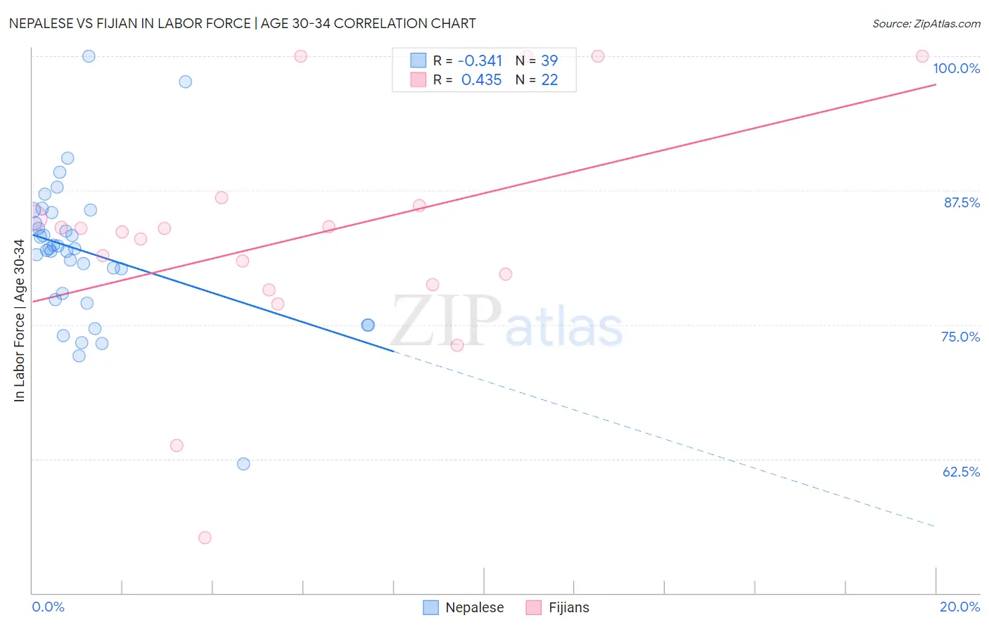 Nepalese vs Fijian In Labor Force | Age 30-34