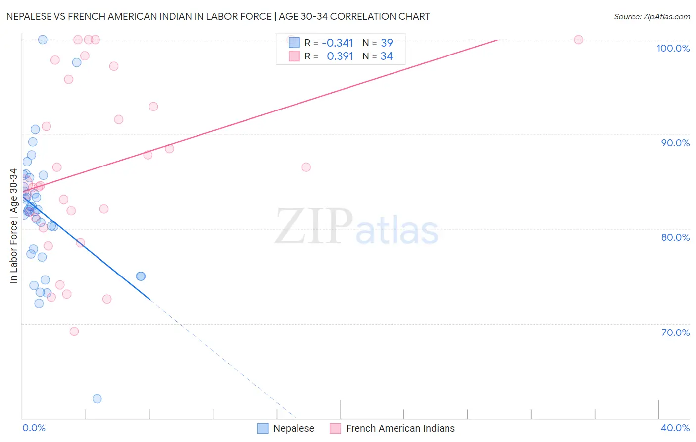 Nepalese vs French American Indian In Labor Force | Age 30-34