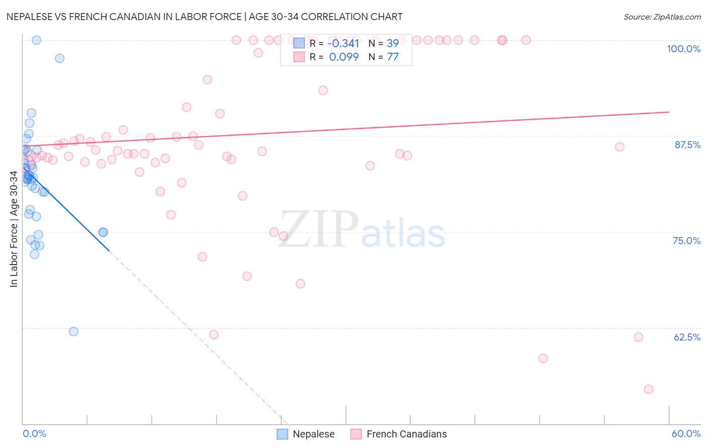 Nepalese vs French Canadian In Labor Force | Age 30-34