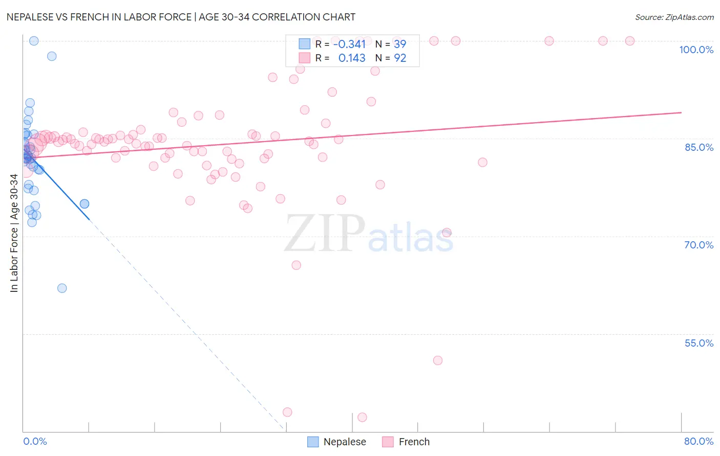 Nepalese vs French In Labor Force | Age 30-34