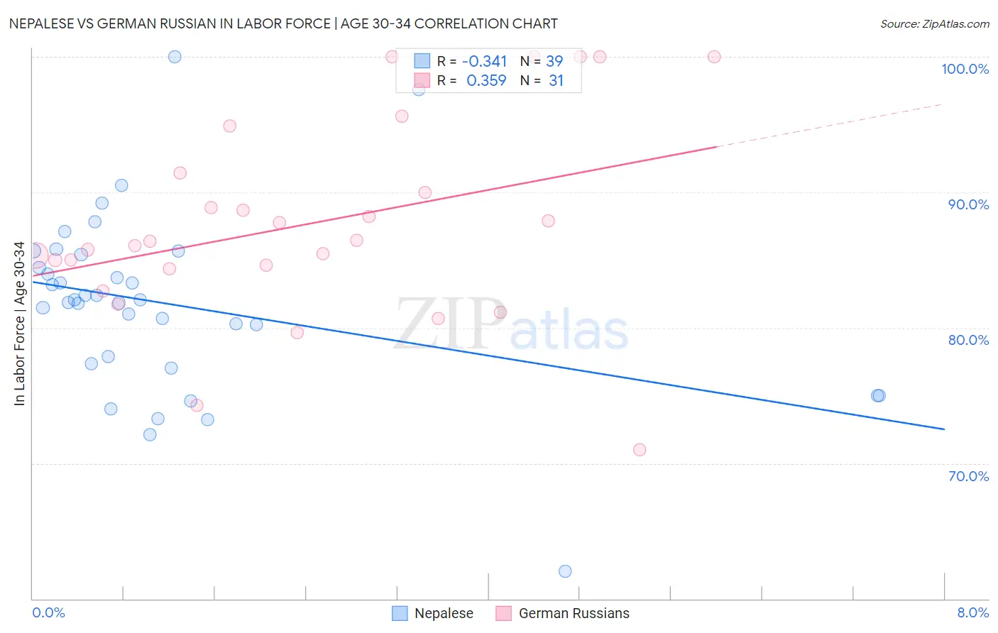 Nepalese vs German Russian In Labor Force | Age 30-34