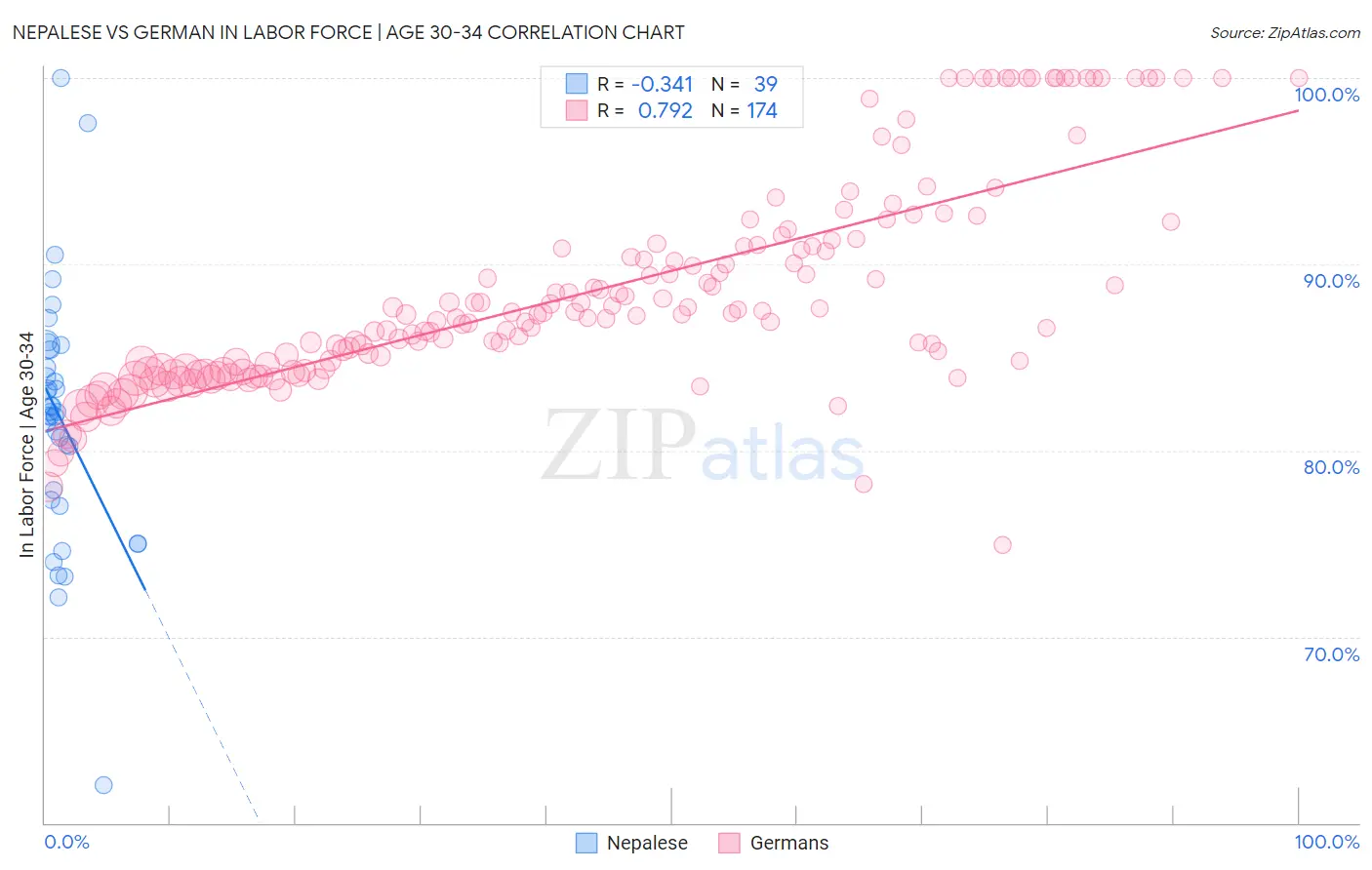 Nepalese vs German In Labor Force | Age 30-34