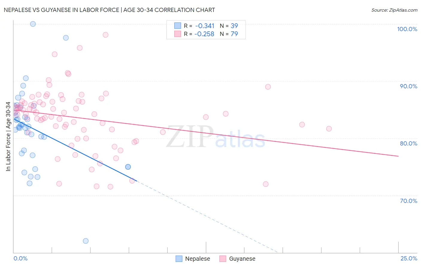 Nepalese vs Guyanese In Labor Force | Age 30-34