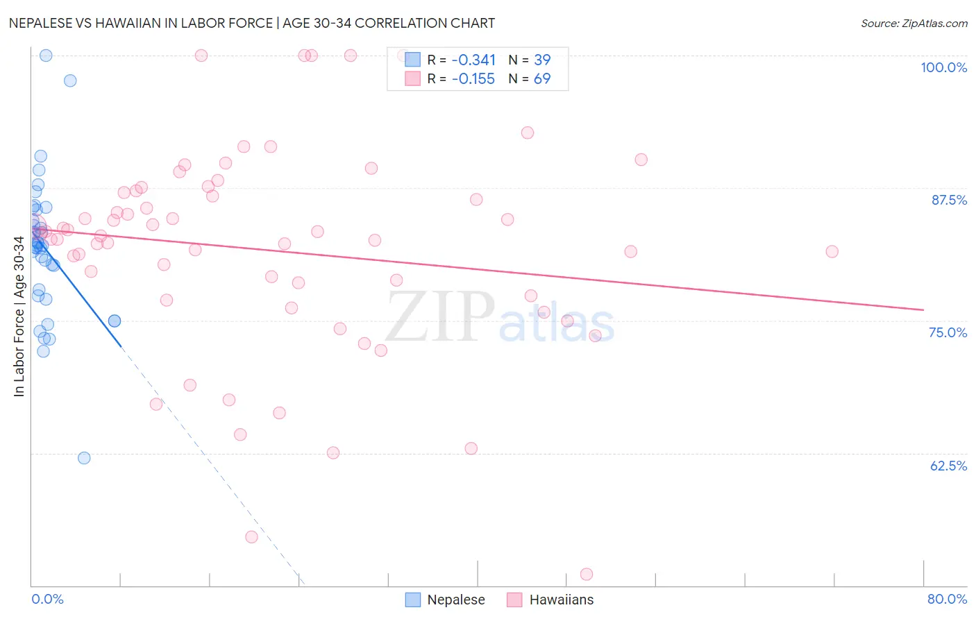 Nepalese vs Hawaiian In Labor Force | Age 30-34