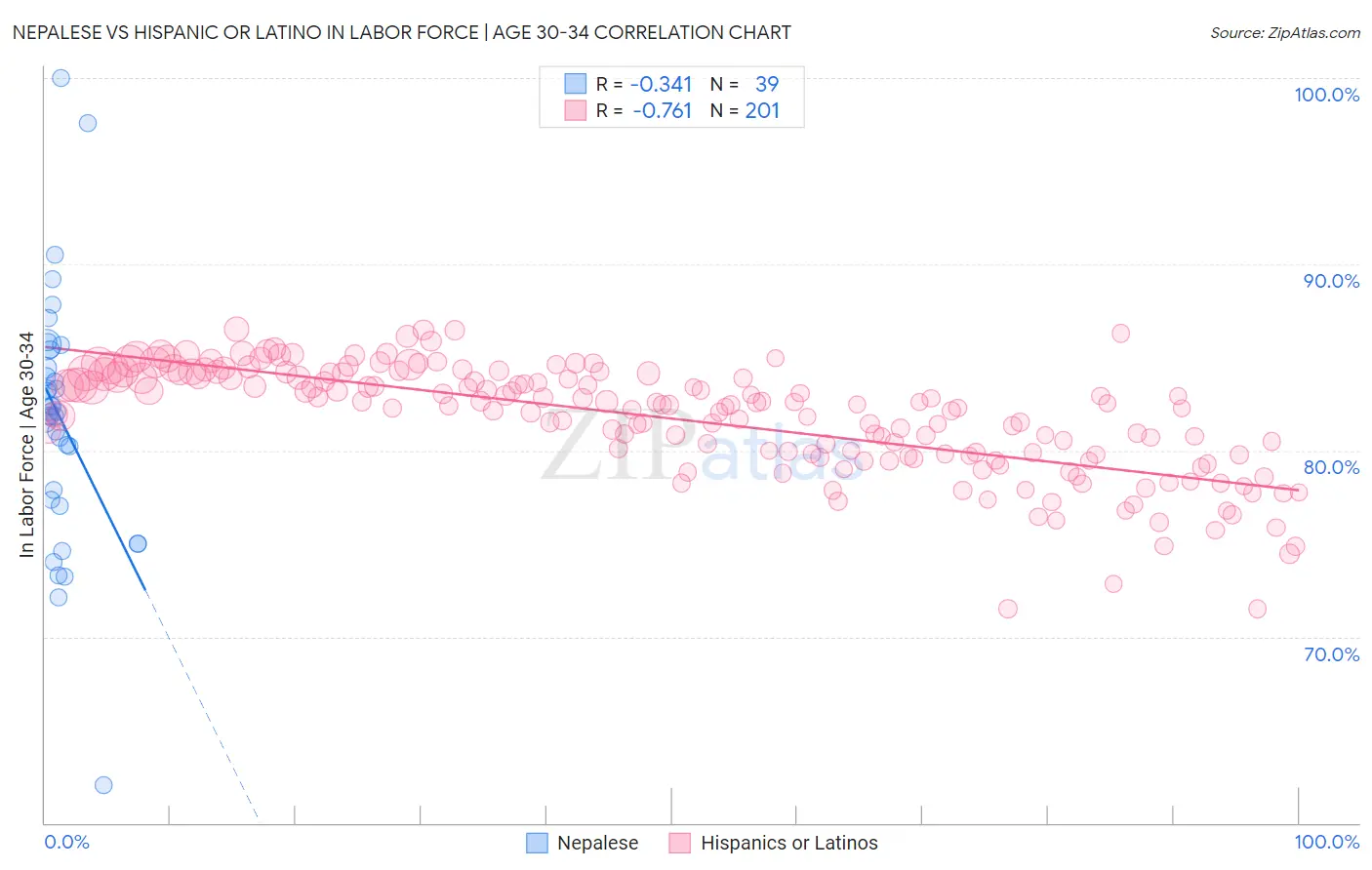 Nepalese vs Hispanic or Latino In Labor Force | Age 30-34