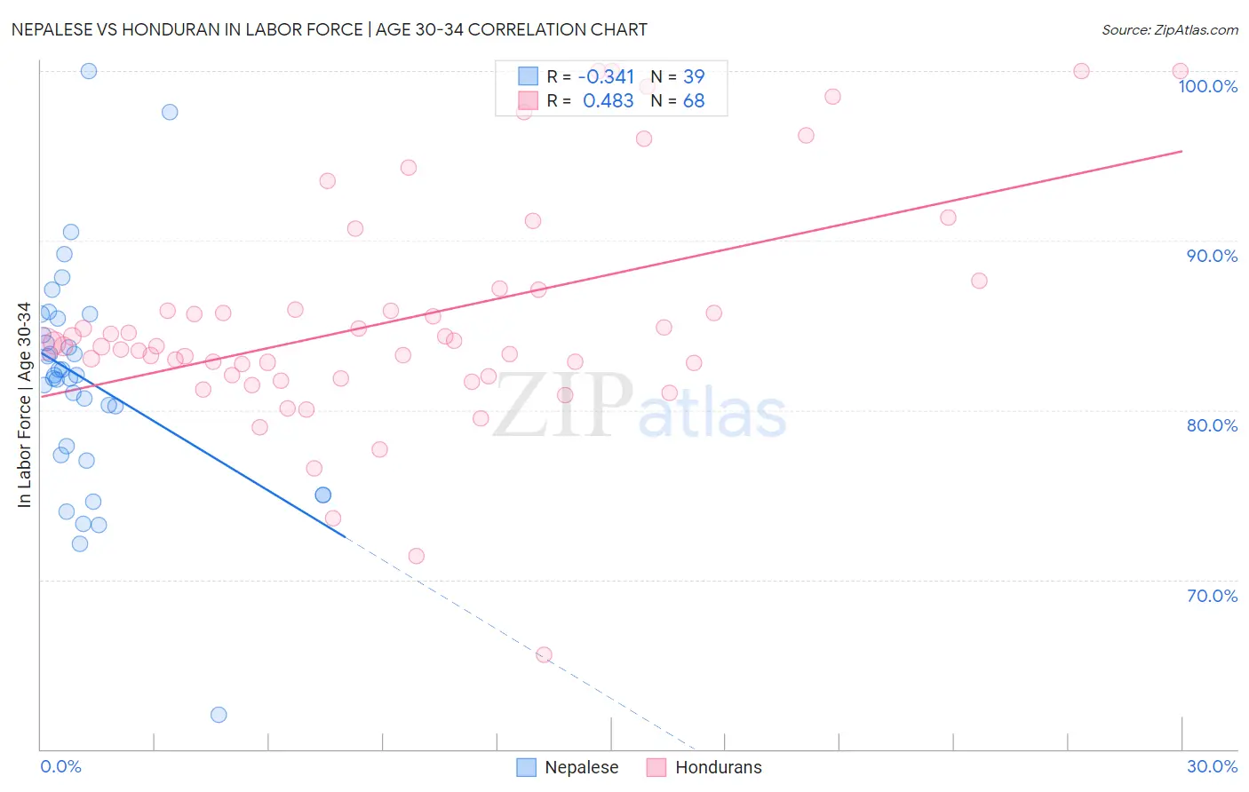 Nepalese vs Honduran In Labor Force | Age 30-34