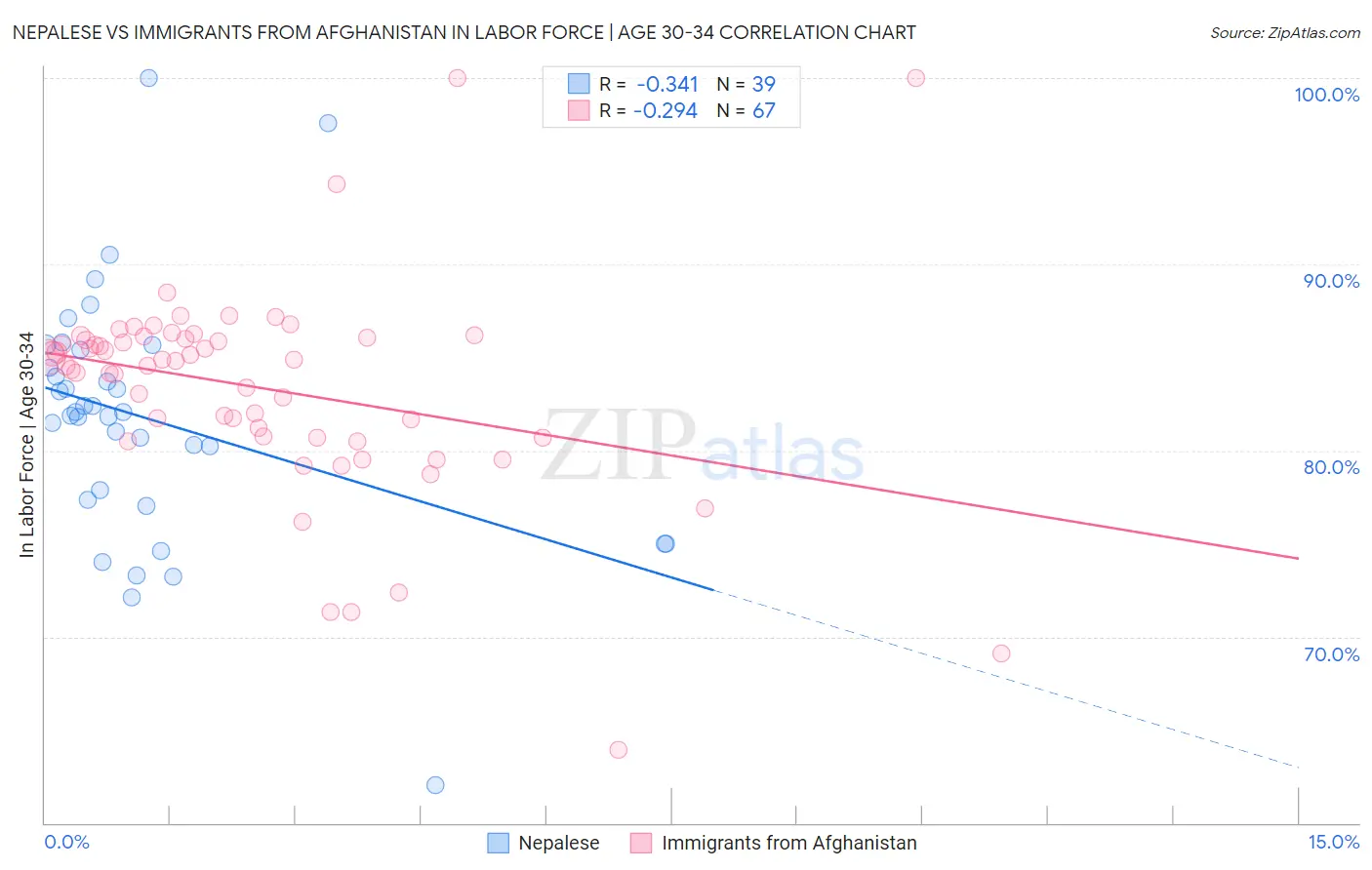 Nepalese vs Immigrants from Afghanistan In Labor Force | Age 30-34