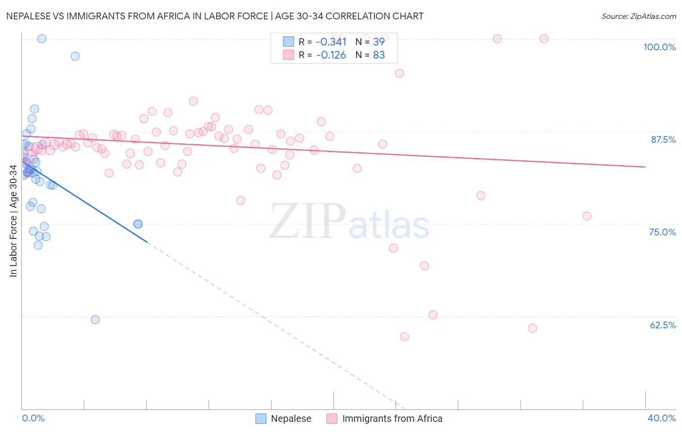 Nepalese vs Immigrants from Africa In Labor Force | Age 30-34