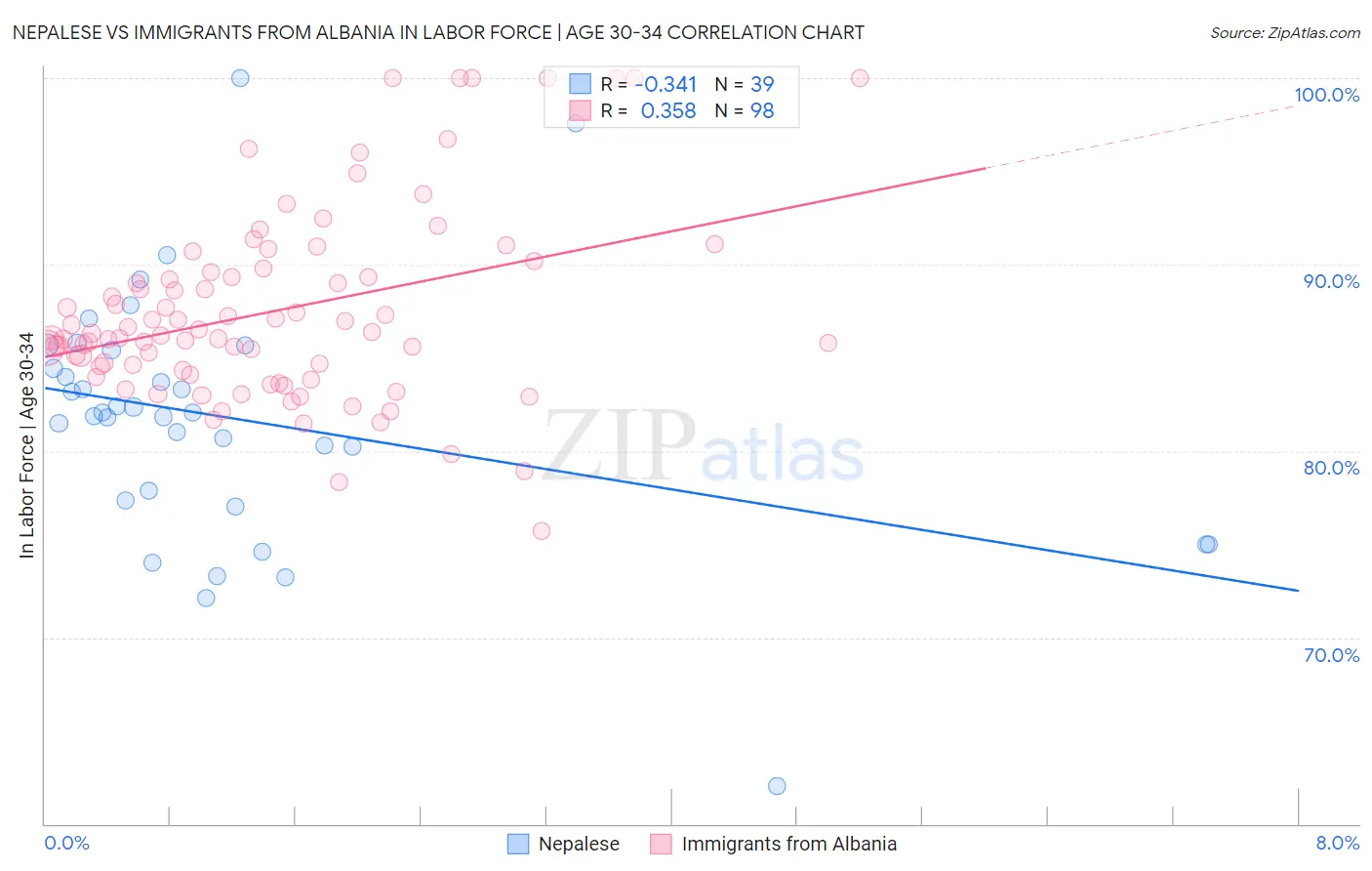 Nepalese vs Immigrants from Albania In Labor Force | Age 30-34