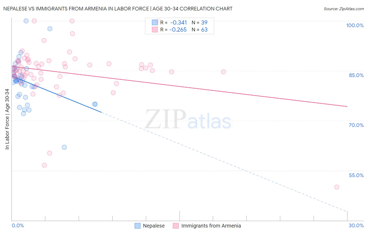 Nepalese vs Immigrants from Armenia In Labor Force | Age 30-34