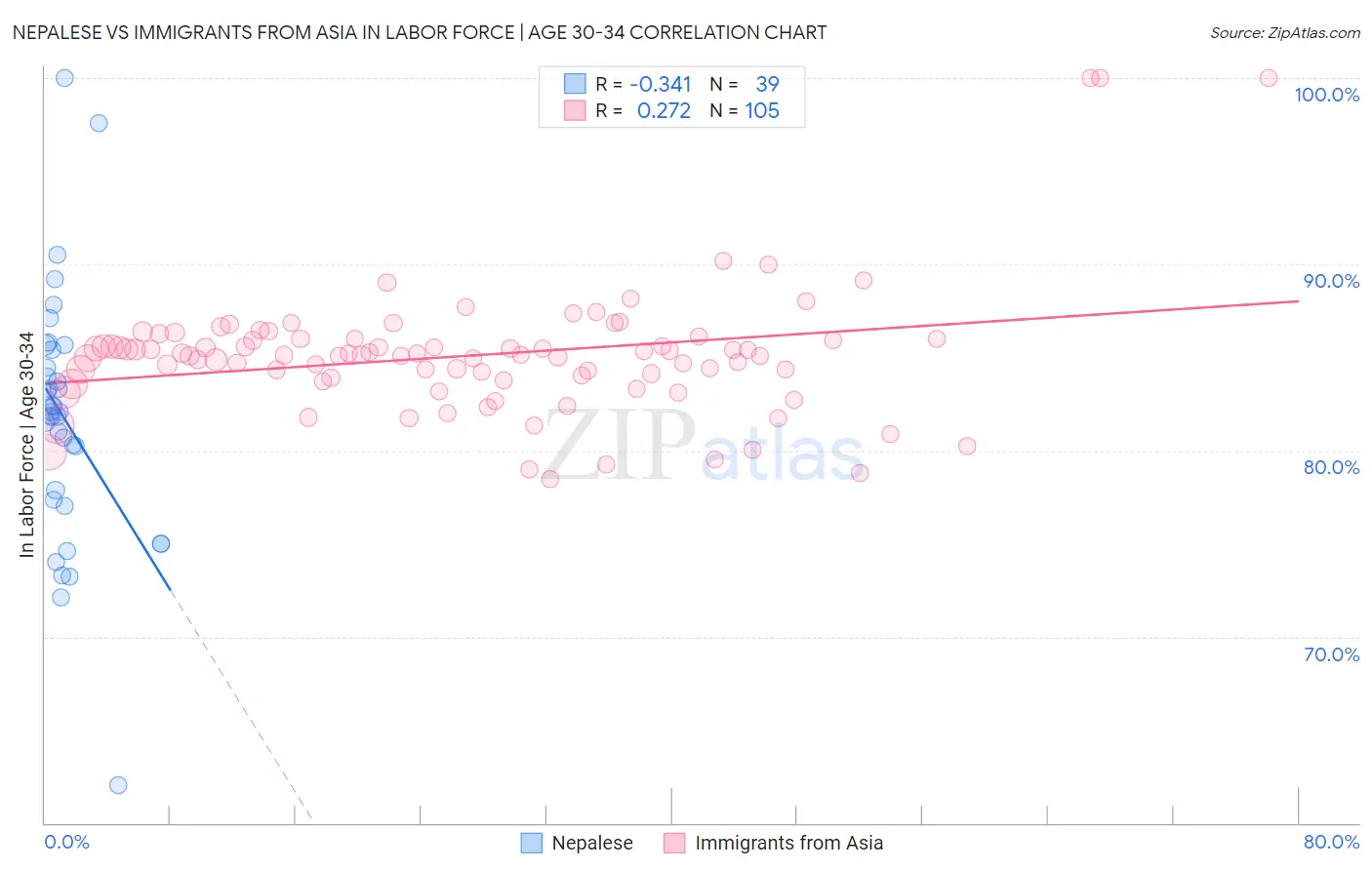 Nepalese vs Immigrants from Asia In Labor Force | Age 30-34