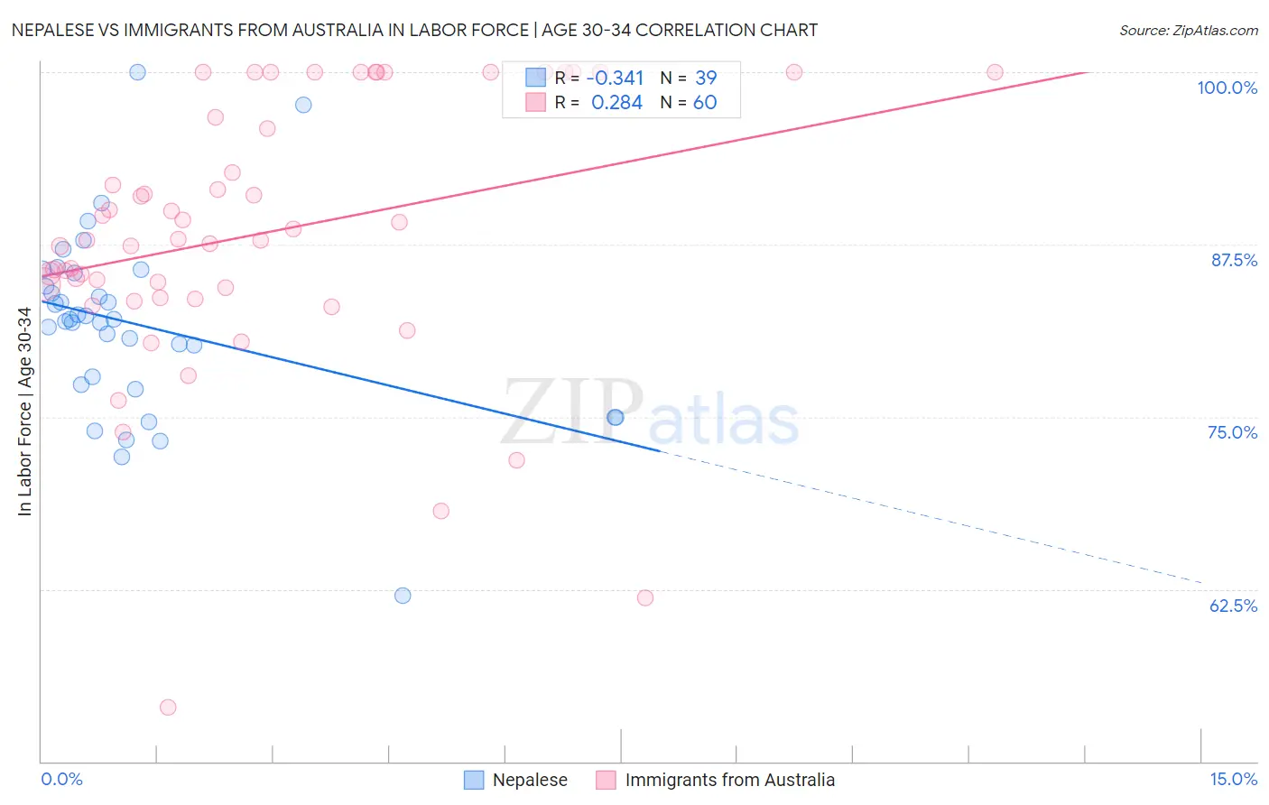 Nepalese vs Immigrants from Australia In Labor Force | Age 30-34