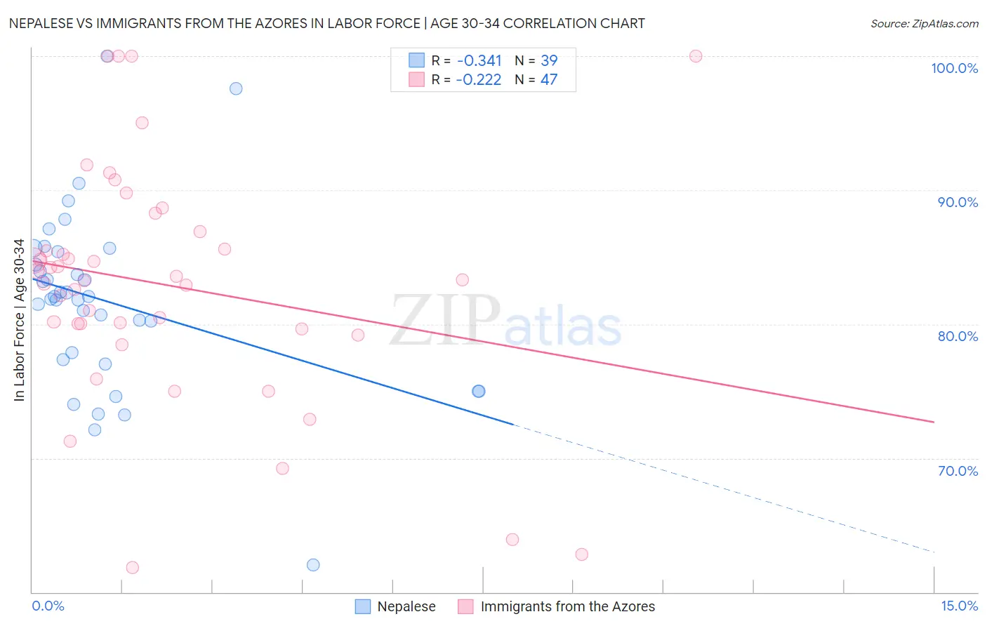 Nepalese vs Immigrants from the Azores In Labor Force | Age 30-34