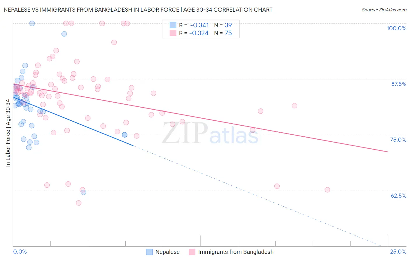 Nepalese vs Immigrants from Bangladesh In Labor Force | Age 30-34