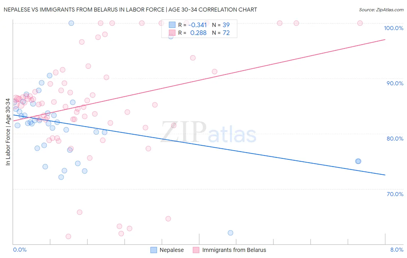 Nepalese vs Immigrants from Belarus In Labor Force | Age 30-34