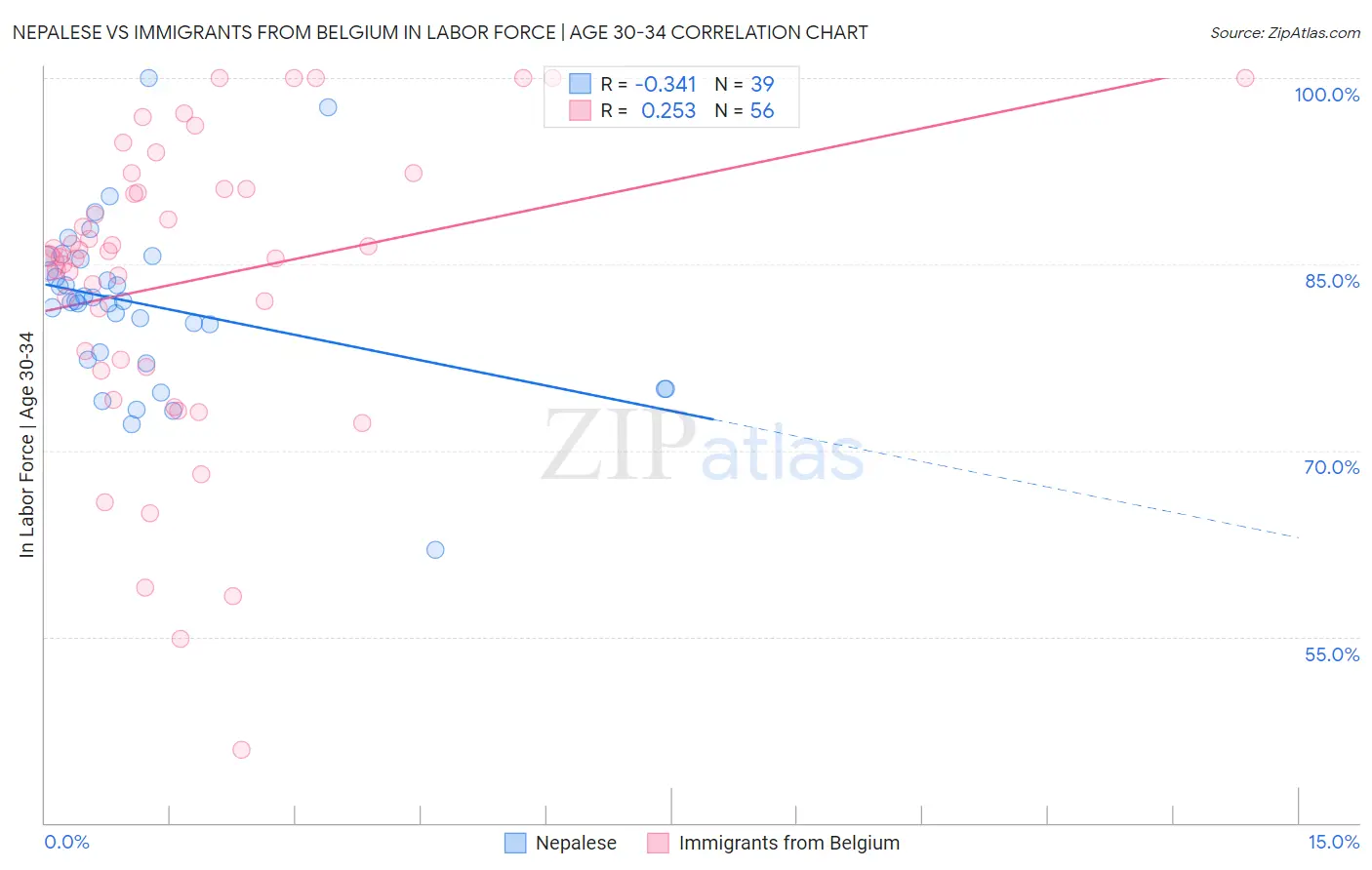 Nepalese vs Immigrants from Belgium In Labor Force | Age 30-34