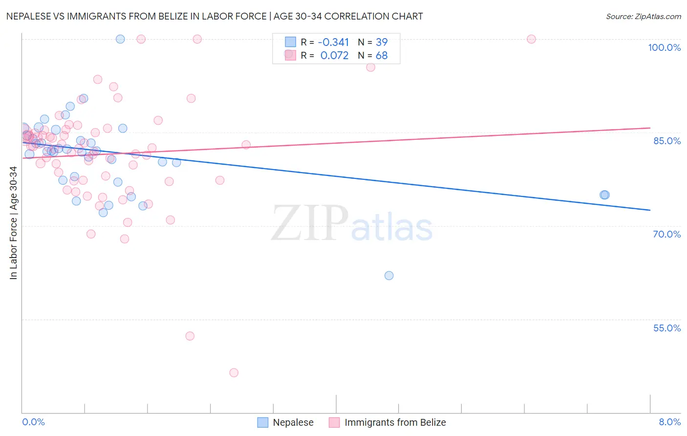 Nepalese vs Immigrants from Belize In Labor Force | Age 30-34