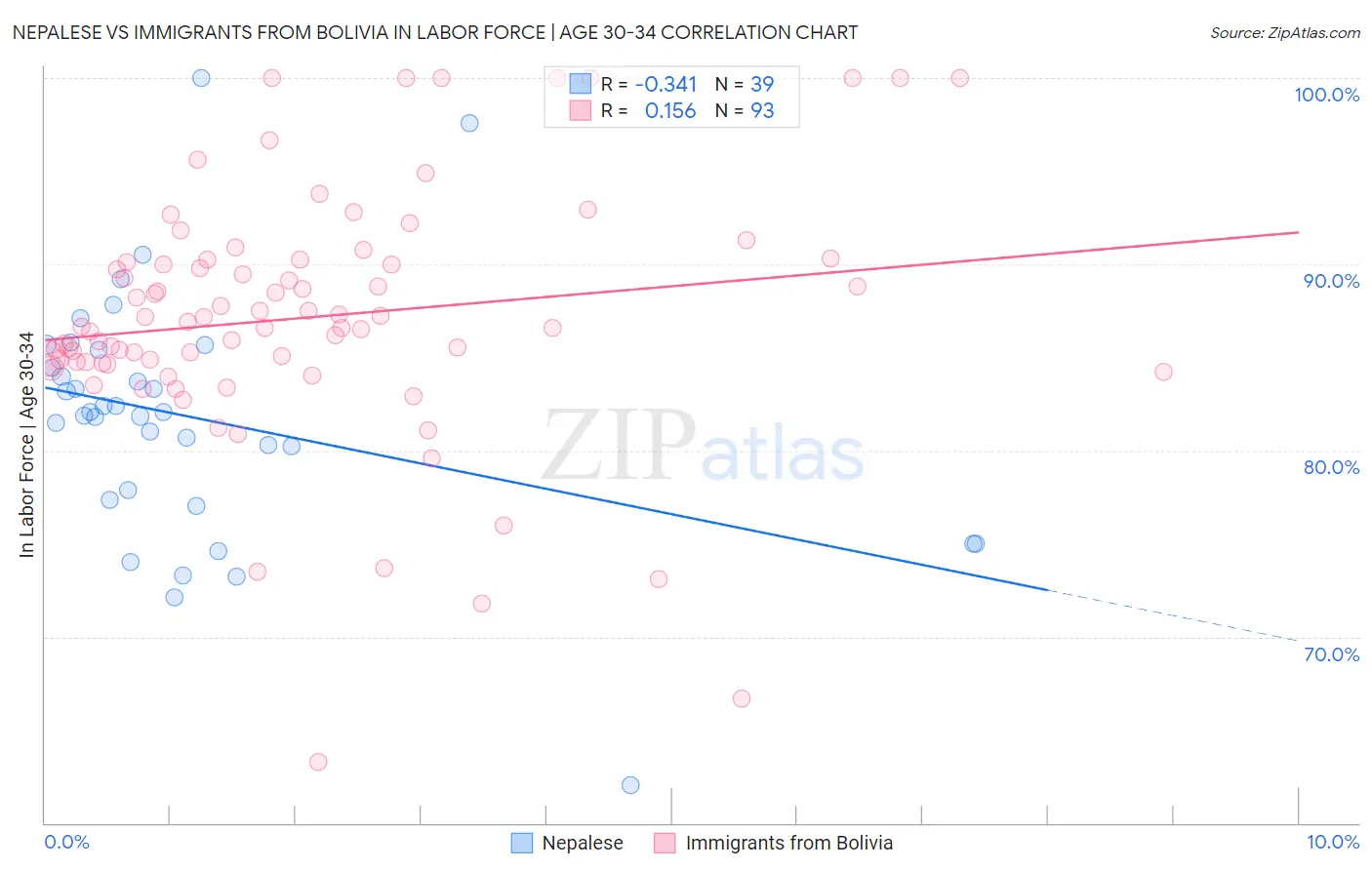 Nepalese vs Immigrants from Bolivia In Labor Force | Age 30-34